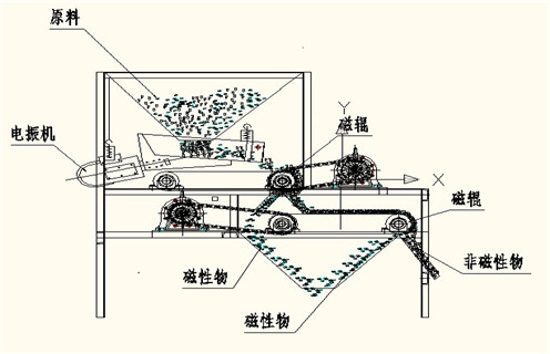 磁選機廠家為您介紹磁流體生產(chǎn)過程